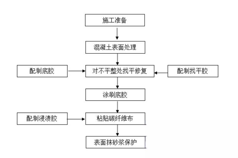 威信碳纤维加固的优势以及使用方法